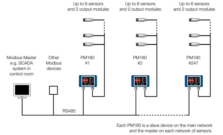Cam bien nhiet do hong ngoai khong tiep xuc Modbus RTU PMB201-5M