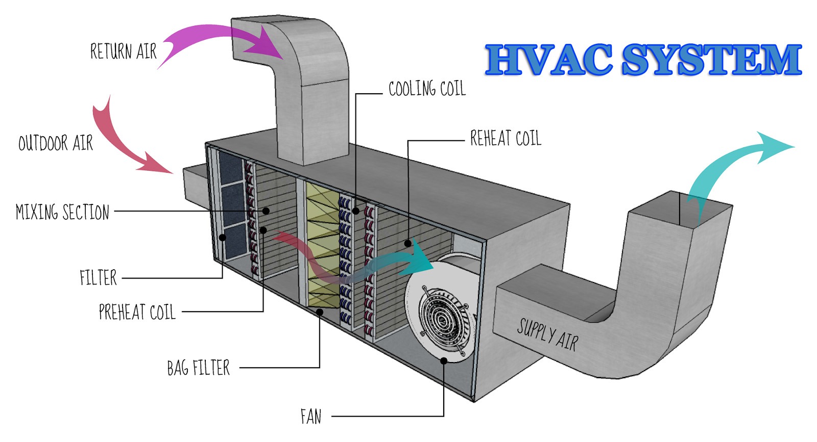 CẤU TẠO HỆ THỐNG HVAC HOÀN CHỈNH
