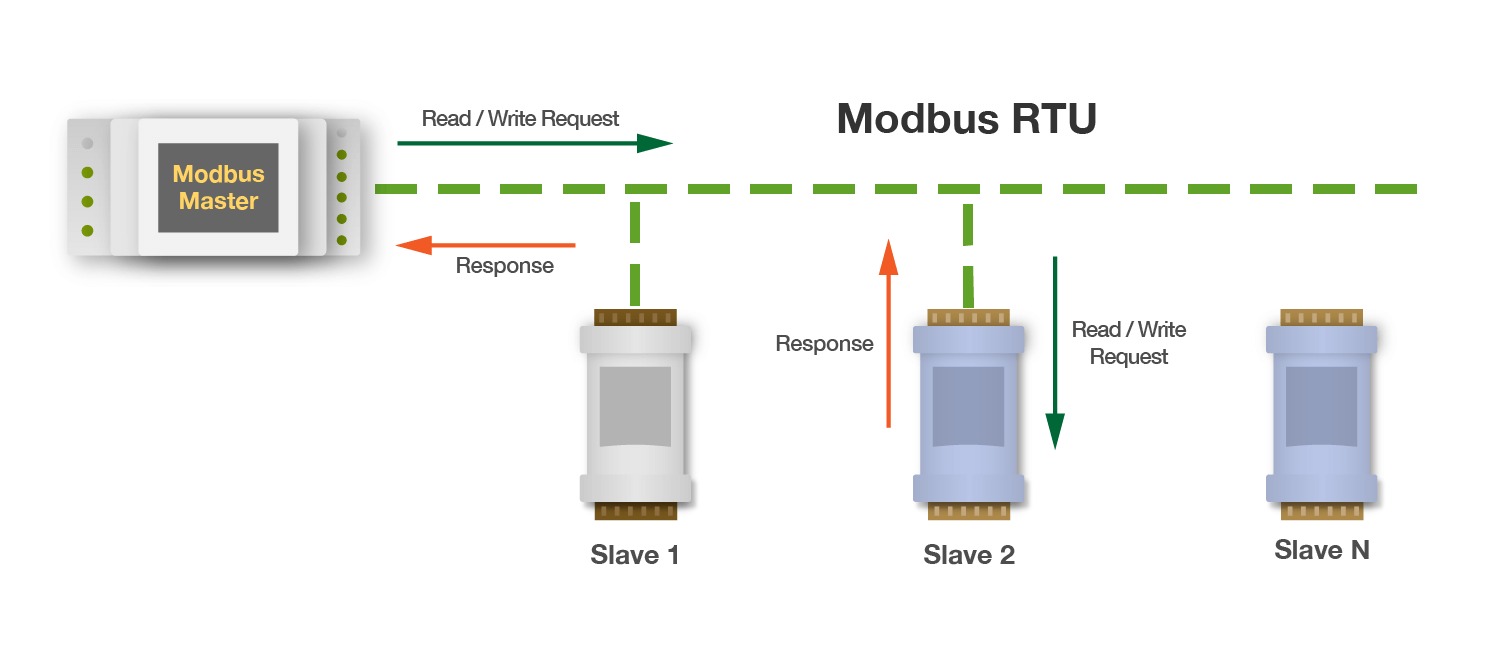 ĐẶC ĐIỂM KỸ THUẬT MODBUS RTU RS-485