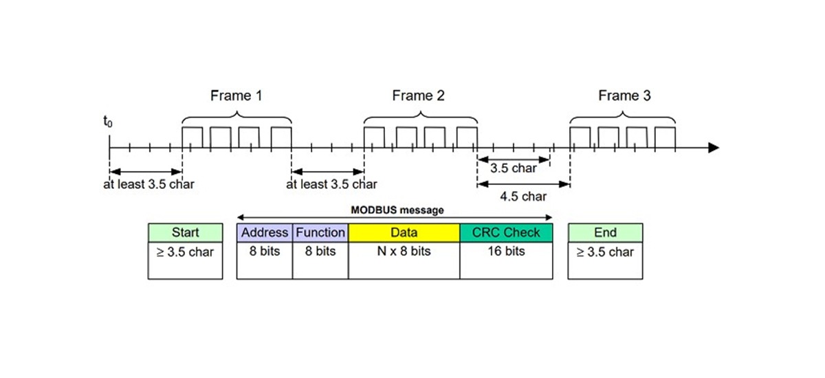CẤU TRÚC CỦA MODBUS RTU RS-485