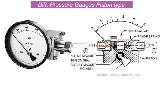 ĐỒNG HỒ ĐO CHÊNH ÁP PISTON