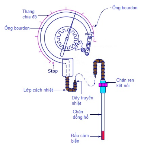 ĐỒNG HỒ NHIỆT ĐỘ DẠNG DÂY