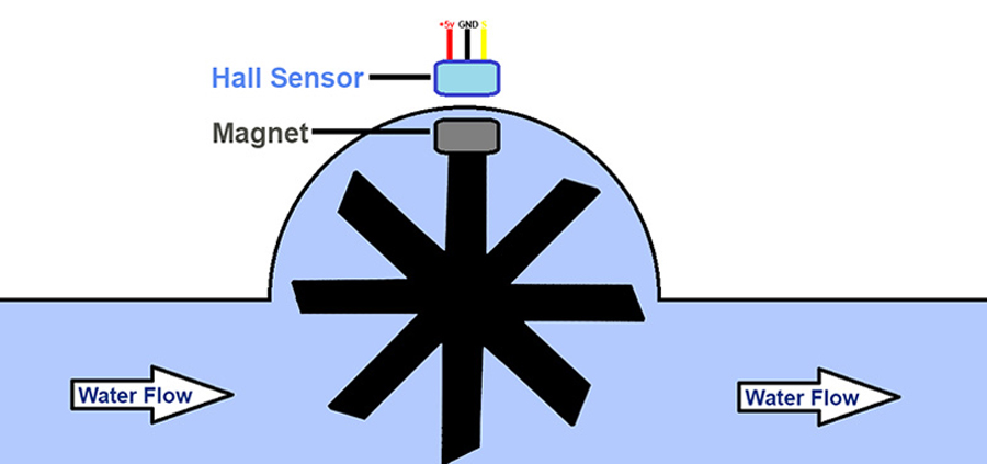 THIẾT BỊ ĐO LƯU LƯỢNG