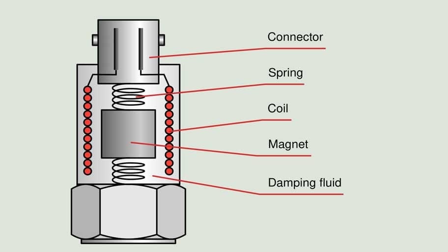 CẤU TẠO CỦA CẢM BIẾN ĐO ĐỘ RUNG M&Aacute;Y BƠM