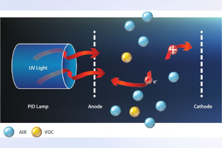 CẤU TẠO V&Agrave; NGUY&Ecirc;N L&Yacute; HOẠT ĐỘNG CỦA M&Aacute;Y ĐO KH&Iacute; VOC CẦM TAY