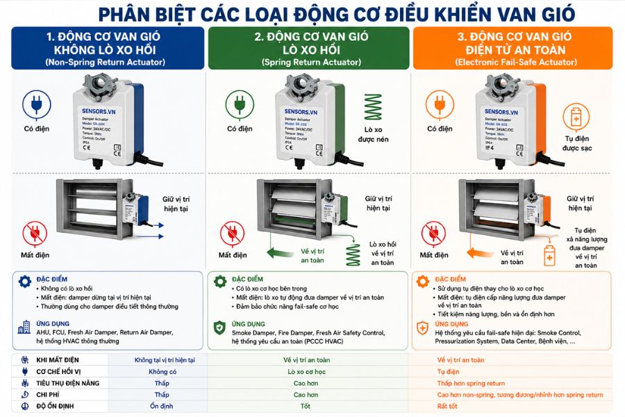 PH&Acirc;N LOẠI ĐỘNG CƠ VAN GI&Oacute; 3 NM