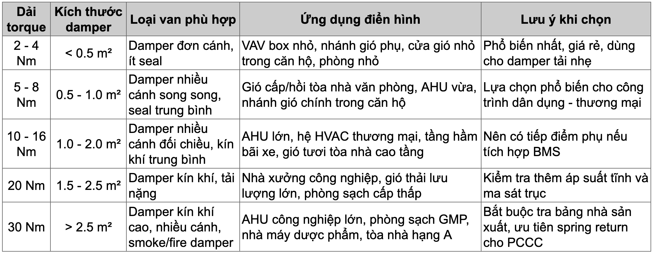 C&Aacute;CH CHỌN TORQUE ĐỘNG CƠ VAN GI&Oacute; CHUẨN NHẤT CHO TỪNG ỨNG DỤNG