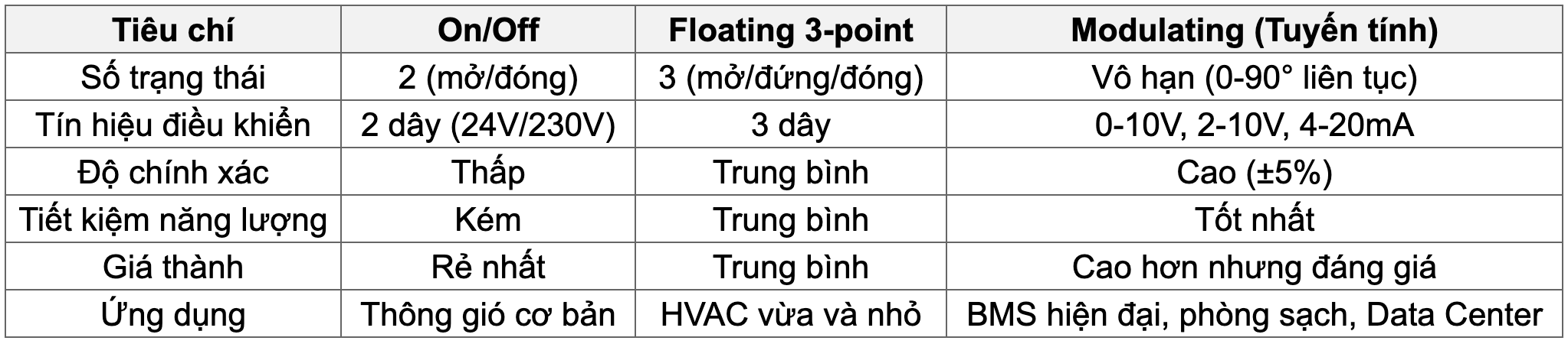 SO SÁNH ĐỘNG CƠ VAN GIÓ MODULATING VỚI ĐỘNG CƠ VAN GIÓ ON/OFF VÀ FLOATING