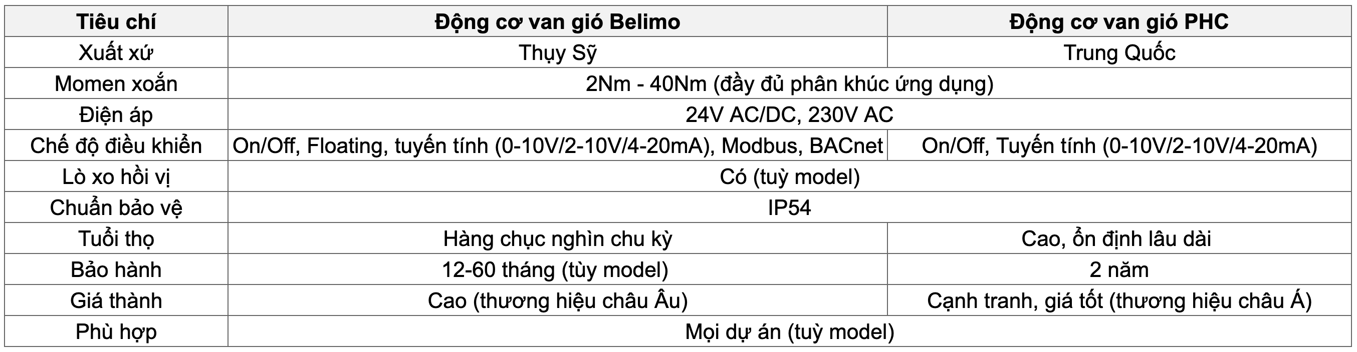 SO SÁNH ĐỘNG CƠ VAN GIÓ BELIMO VÀ PHC - THÔNG SỐ KỸ THUẬT