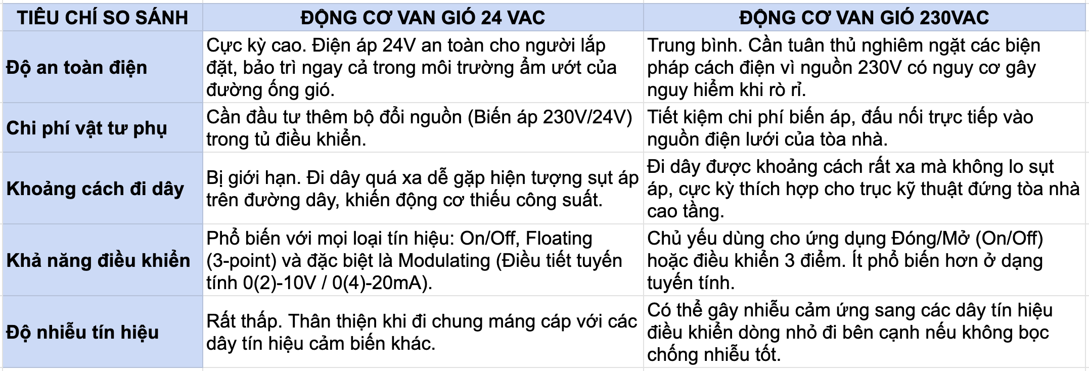 SO SÁNH ĐỘNG CƠ VAN GIÓ 24VAC VÀ 230VAC CHI TIẾT