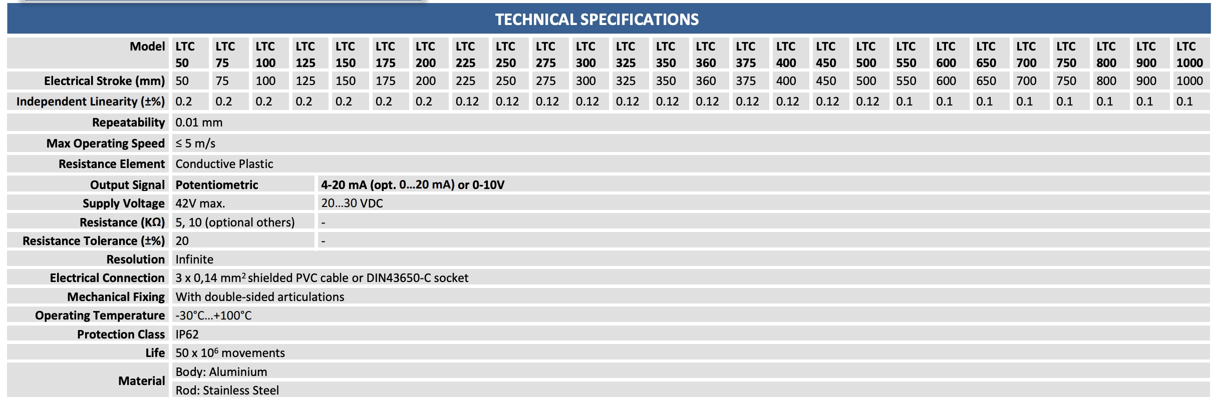 THÔNG SỐ KỸ THUẬT CẢM BIẾN VỊ TRÍ TUYẾN TÍNH ATEK LTC 600-A