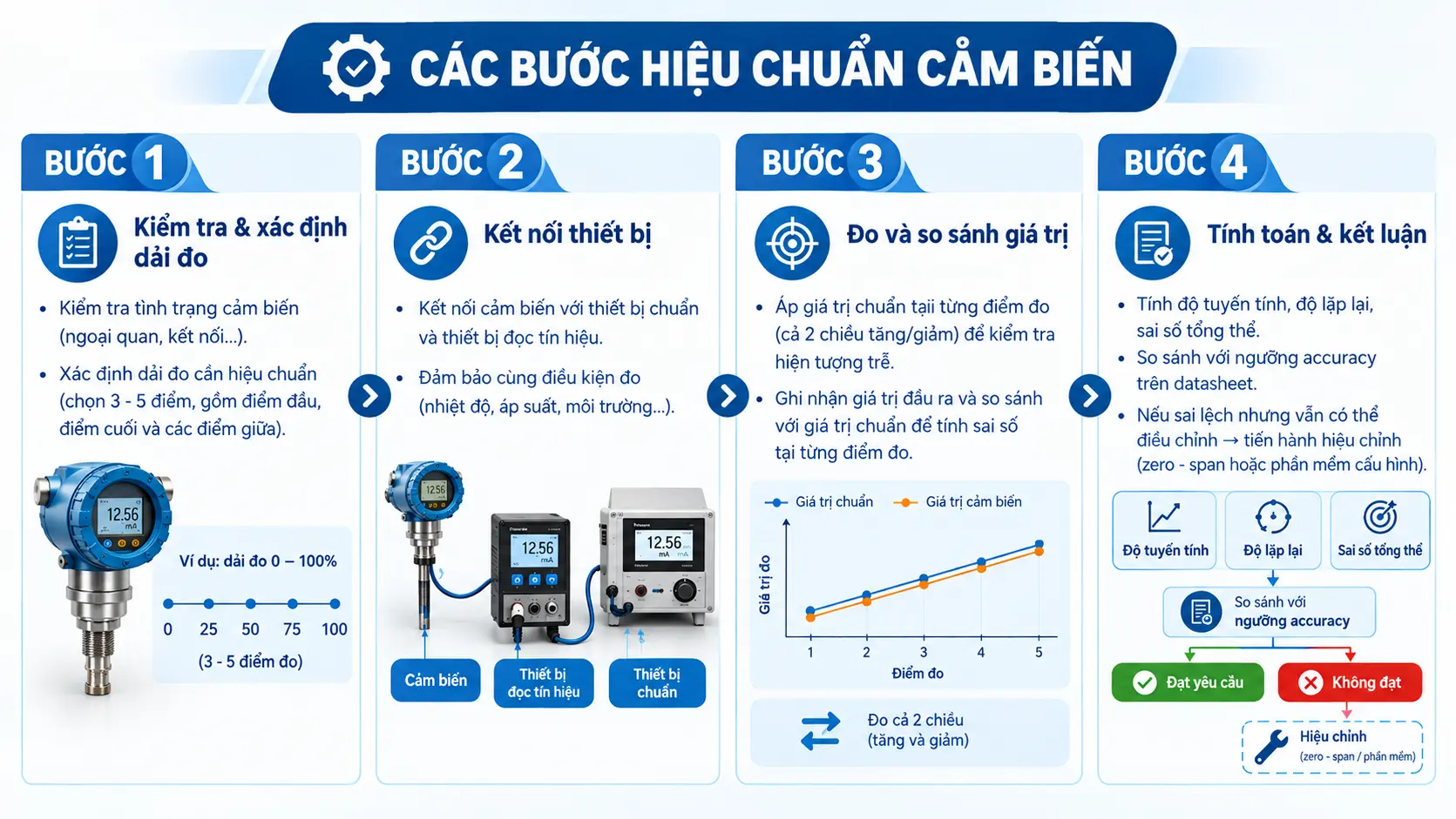 HIỆU CHUẨN CẢM BIẾN ĐẢM BẢO ĐỘ CHÍNH XÁC