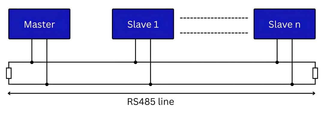 RS485 V&Agrave; MODBUS RTU KẾT HỢP NHƯ THẾ N&Agrave;O TRONG C&Aacute;C HỆ THỐNG TỰ ĐỘNG HO&Aacute; C&Ocirc;NG NGHIỆP